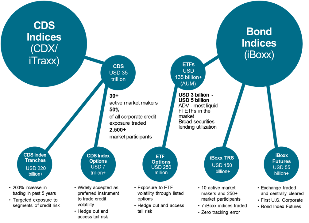 Fixed Income Tradable Ecosystem: North American and European